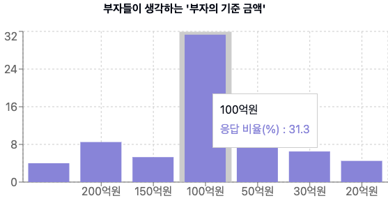 2024년 한국 부자들이 생각하는 부자의 기준 금액을 보여주는 막대 그래프. 100억원이 31.3%로 가장 높은 응답률을 보였으며, 50억원 12.3%, 200억원 8.5% 순으로 나타남