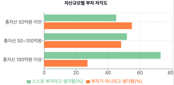 총자산 규모별 부자 자각도를 보여주는 가로 막대 그래프. 50억원 미만은 45.1%, 50~100억원은 51.8%, 100억원 이상은 72.9%가 스스로를 부자라고 인식함