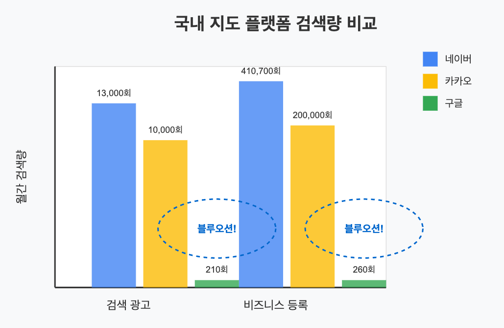 국내 지도 플랫폼 검색량 비교 그래프 - 네이버와 카카오에 비해 구글마이비즈니스는 월간 검색량이 현저히 적은 블루오션 시장을 보여줍니다.