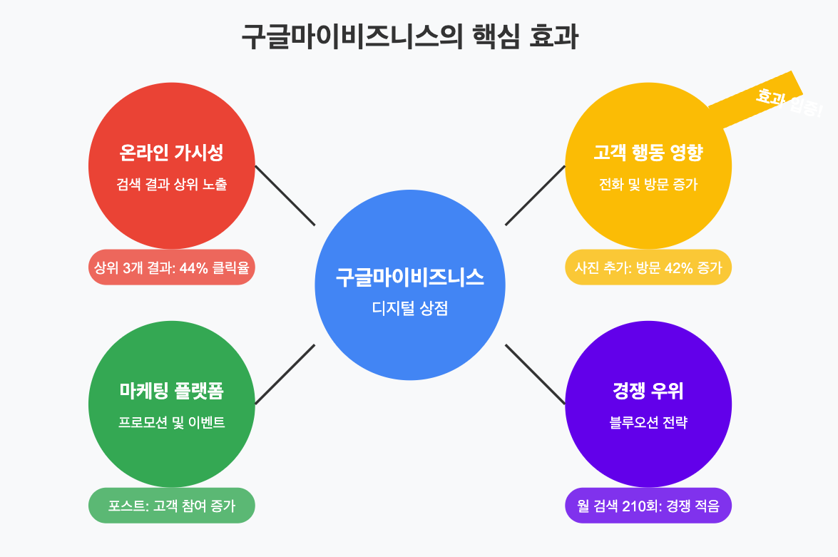 구글마이비즈니스의 4가지 핵심 효과를 보여주는 다이어그램 - 온라인 가시성 향상, 고객 행동에 직접적 영향, 완벽한 마케팅 플랫폼, 그리고 경쟁 우위 확보