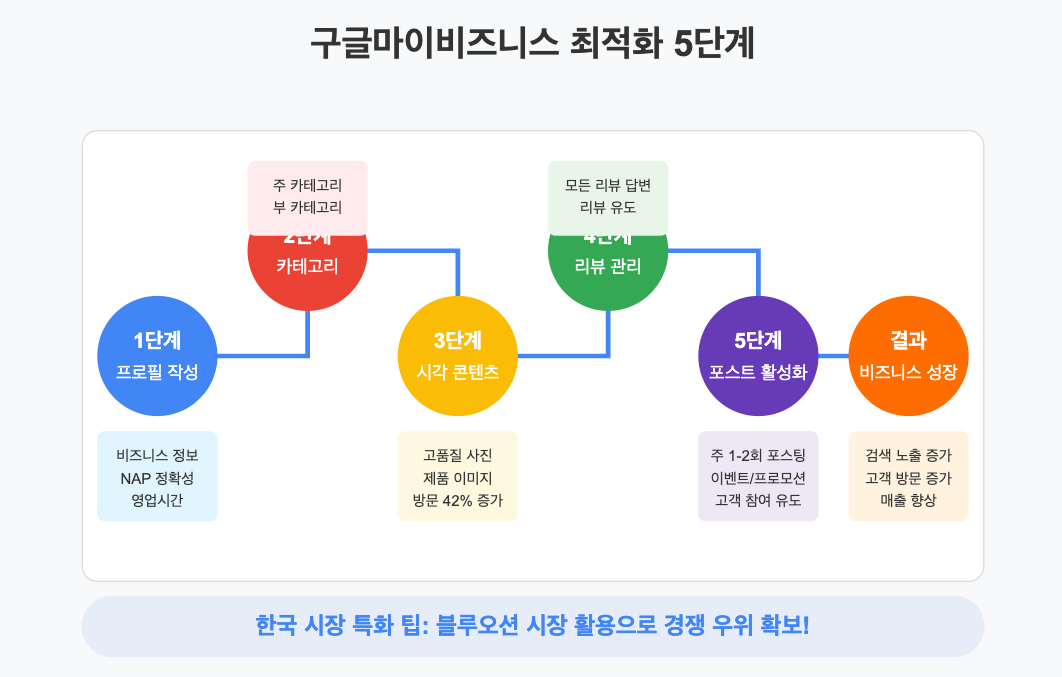 구글마이비즈니스 최적화를 위한 5단계 프로세스 로드맵 - 프로필 작성, 카테고리 선택, 시각 콘텐츠 추가, 리뷰 관리, 포스트 활성화를 통한 비즈니스 성장 전략