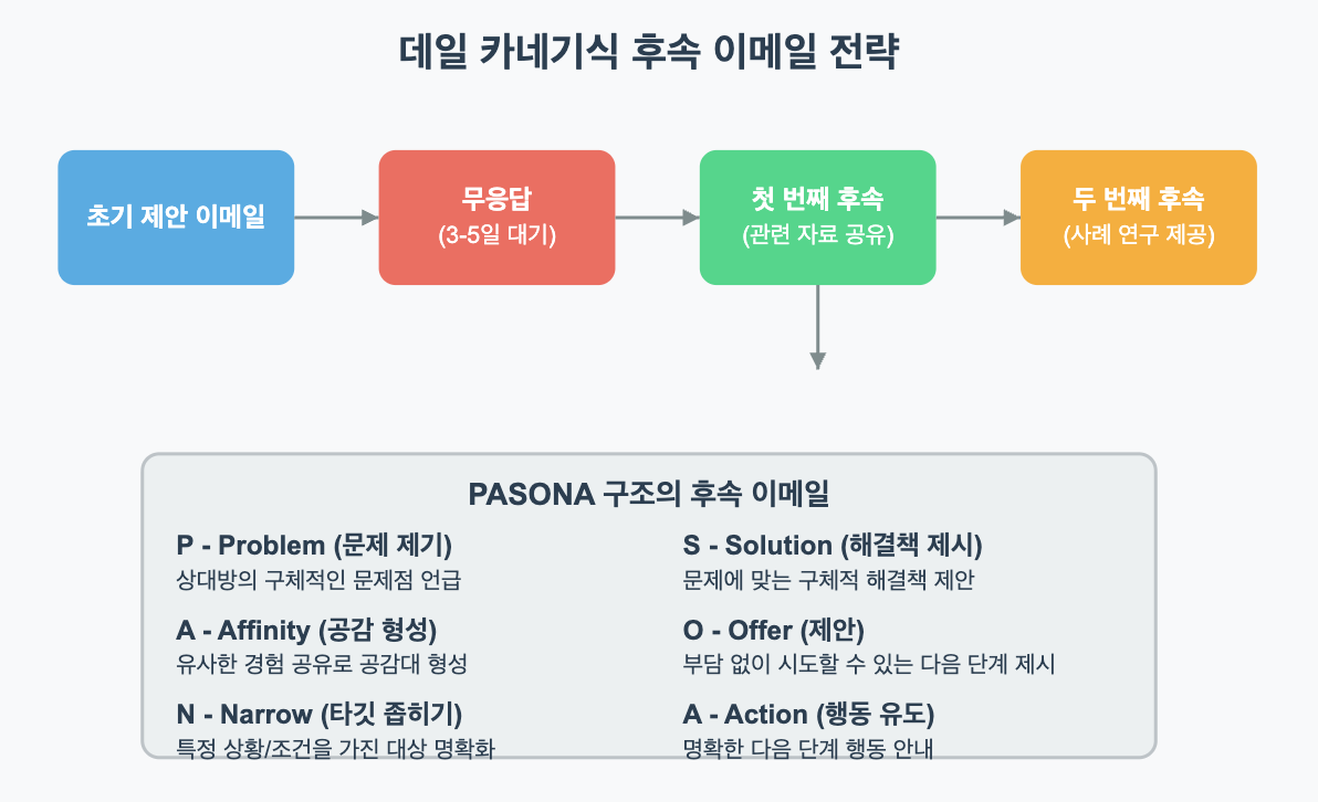 데일 카네기의 인간관계론을 적용한 후속 연락 전략 다이어그램 - 초기 제안부터 후속 이메일까지의 프로세스와 PASONA(Problem, Affinity, Solution, Offer, Narrow, Action) 구조를 보여주는 시각적 가이드