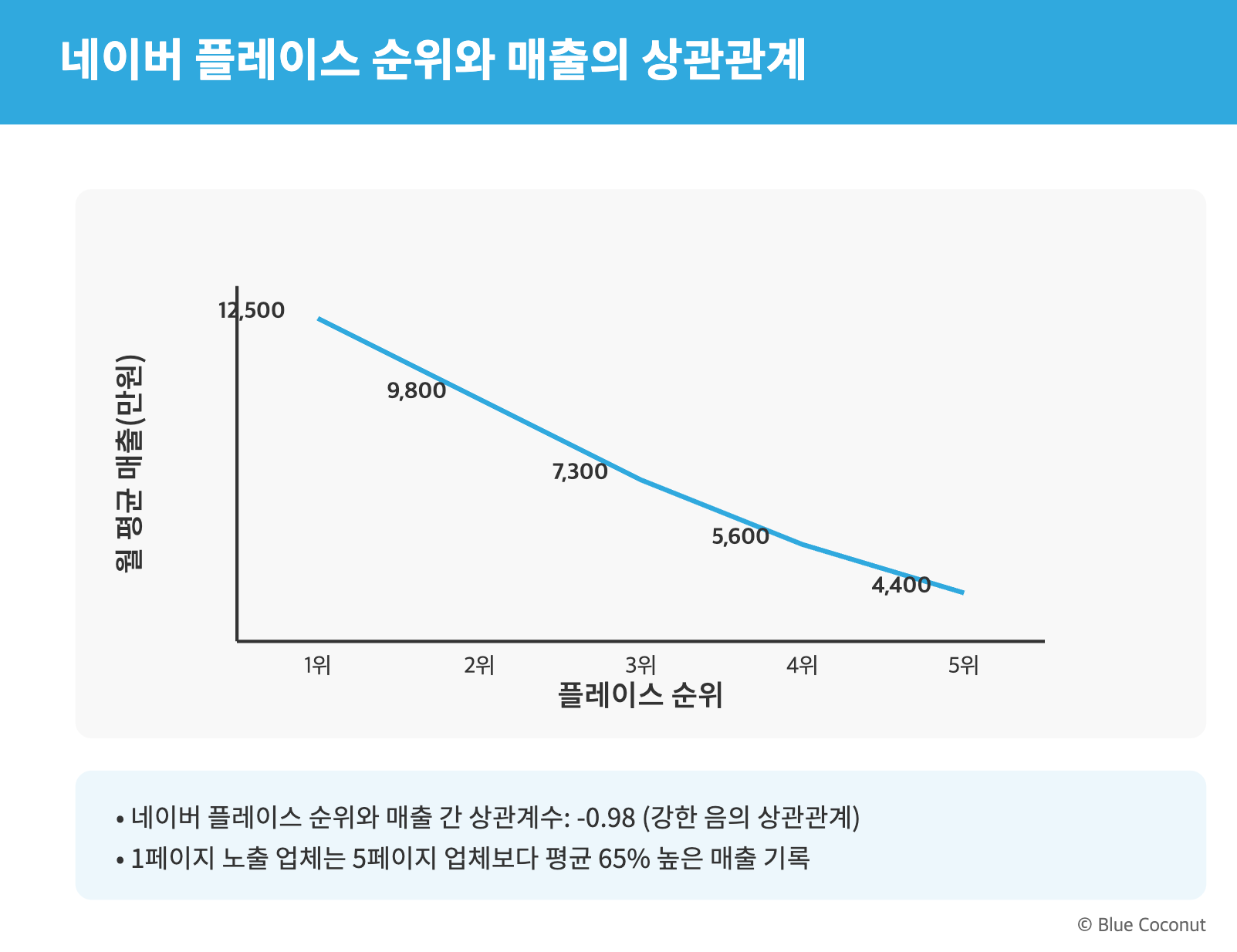 네이버 플레이스 순위가 매출에 미치는 영향을 보여주는 데이터 시각화입니다. 순위와 매출 간 음의 상관관계(-0.98)를 보여주며, 1위 업체(월 1억2500만원)와 5위 업체(월 4400만원)의 뚜렷한 매출 차이를 그래프로 표현했습니다. 1페이지 노출 업체는 5페이지 업체보다 평균 65% 높은 매출을 기록한다는 핵심 인사이트를 포함합니다.
