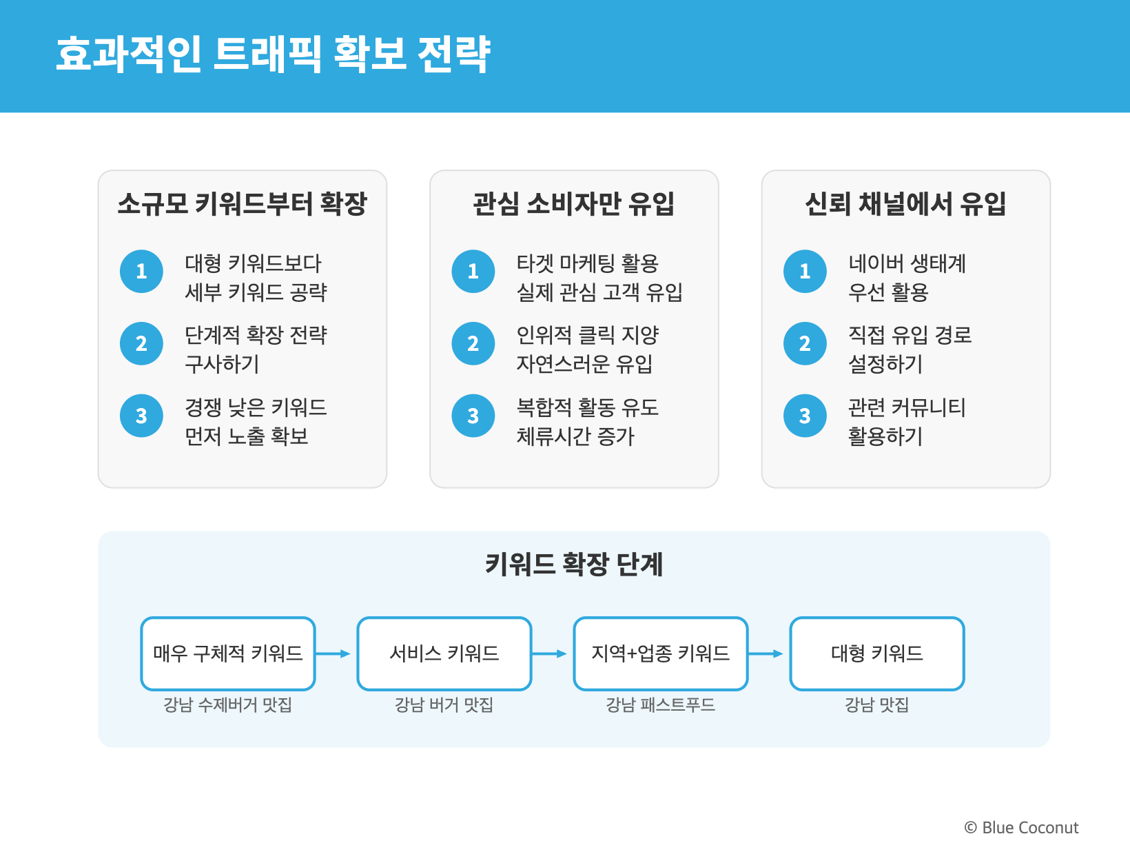 네이버 플레이스 순위 결정에 영향을 미치는 5가지 핵심 요소를 시각화한 다이어그램입니다. 기본 정보의 정확성, 키워드 최적화, 트래픽과 사용자 행동, 리뷰와 평점, 업데이트 빈도를 중심으로 구성되어 있으며, 특히 트래픽과 사용자 행동이 가장 큰 영향력을 가진다는 점을 강조합니다.