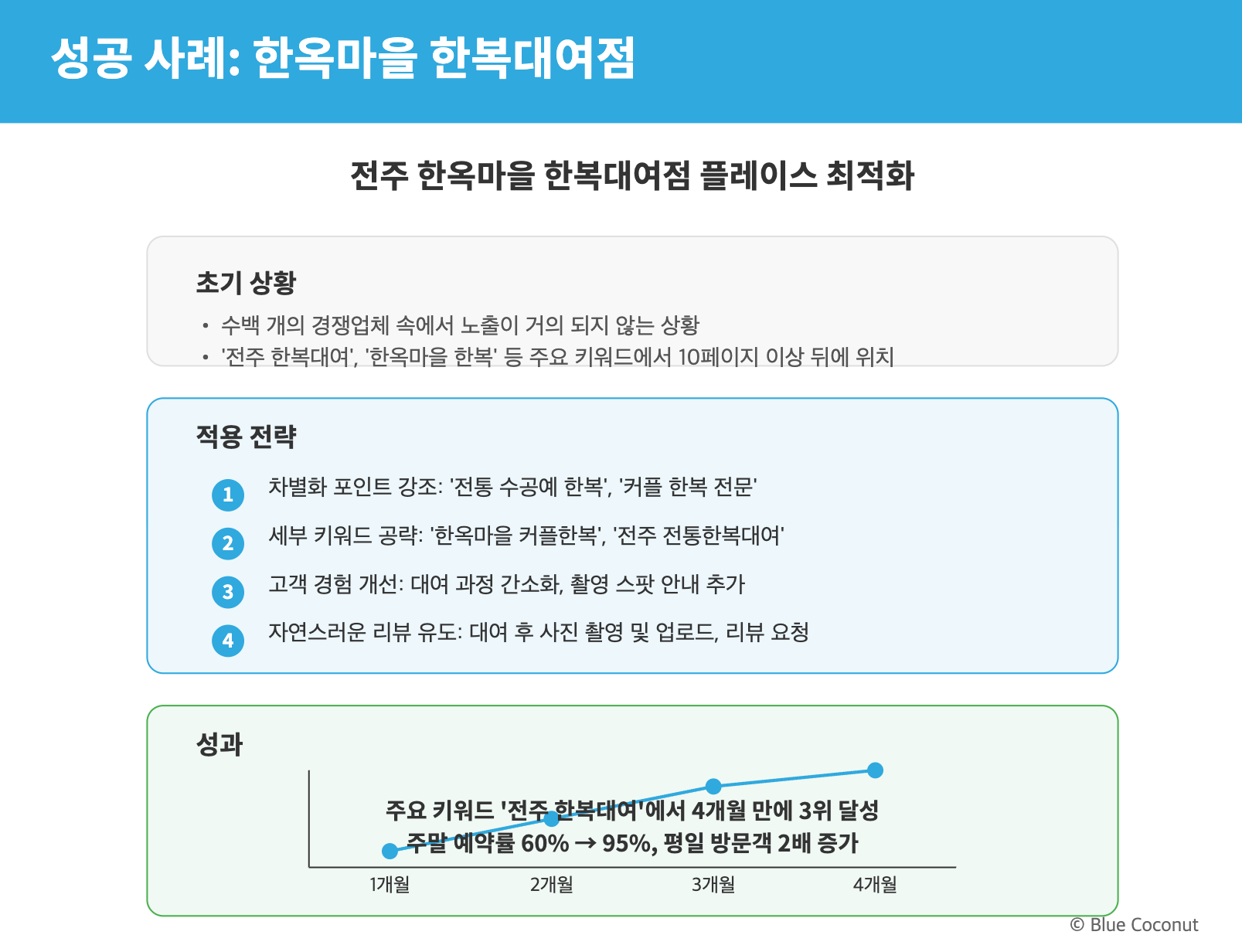 전주 한옥마을 한복대여점의 네이버 플레이스 최적화 성공 사례를 분석합니다. 수백 개의 경쟁업체 속에서 차별화 포인트 강조, 세부 키워드 공략, 고객 경험 개선, 자연스러운 리뷰 유도 전략을 통해 4개월 만에 주요 키워드 '전주 한복대여'에서 3위를 달성한 과정을 보여줍니다. 주말 예약률이 60%에서 95%로 증가하고, 평일 방문객이 2배 늘어난 실질적 성과를 그래프로 시각화했습니다.