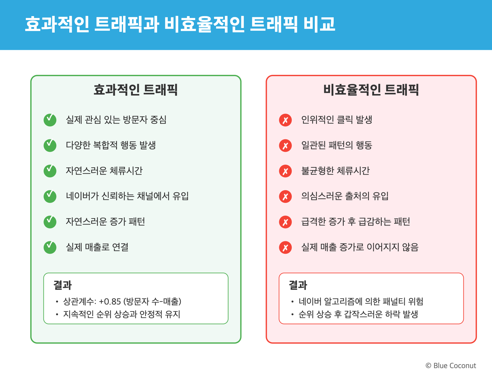 네이버 플레이스에서 효과적인 트래픽과 비효율적인 트래픽의 특징을 비교 분석합니다. 왼쪽에는 실제 관심 있는 방문자 중심의 효과적인 트래픽 특징(6가지)과 그 결과를, 오른쪽에는 인위적인 클릭 발생 등 비효율적인 트래픽 특징(6가지)과 그에 따른 부정적 결과를 대조하여 보여줍니다. 방문자 수와 매출 간 상관계수(+0.85)를 포함한 데이터 기반 인사이트를 제공합니다.