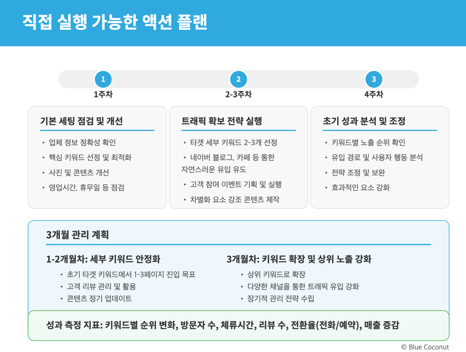 네이버 플레이스 순위 상승을 위한 4주 단위 액션 플랜과 3개월 관리 계획을 단계별로 제시합니다. 1주차(기본 세팅 점검 및 개선), 2-3주차(트래픽 확보 전략 실행), 4주차(초기 성과 분석 및 조정)로 구성된 초기 전략과 함께 1-2개월차 세부 키워드 안정화, 3개월차 키워드 확장 계획을 담고 있습니다. 성과 측정을 위한 6가지 핵심 지표도 함께 제시합니다.