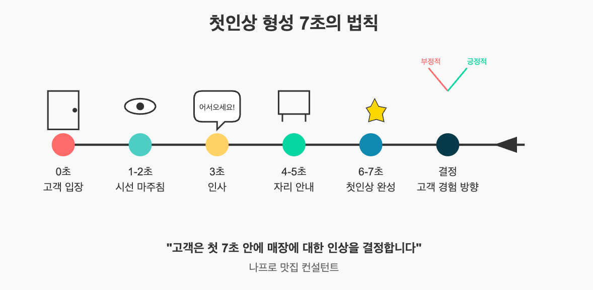 식당 고객의 첫인상 형성 7초 타임라인 - 0초 입장부터 7초 내 첫인상이 완성되고 긍정적/부정적 경험으로 분기되는 과정을 보여주는 다이어그램