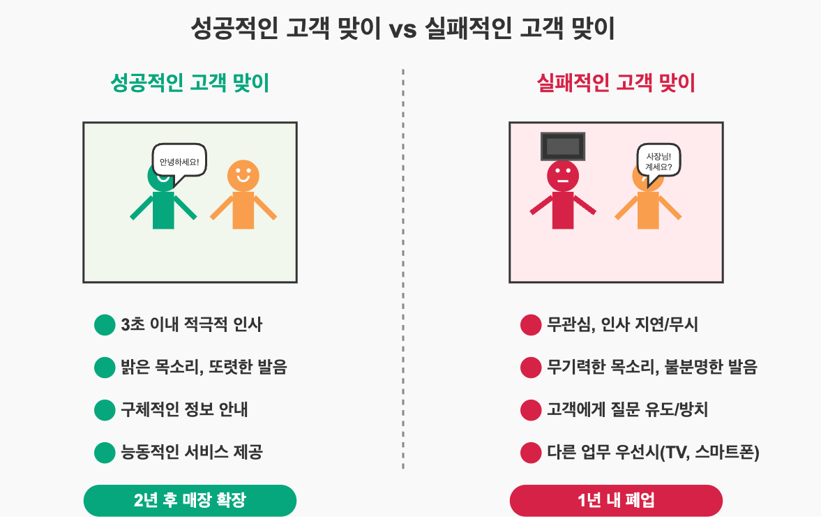 성공적인 고객 맞이와 실패적인 고객 맞이를 비교한 다이어그램 - 왼쪽은 적극적 인사와 밝은 응대로 2년 후 매장 확장한 사례, 오른쪽은 무관심하고 다른 일에 집중하여 1년 내 폐업한 사례를 시각적으로 대조함