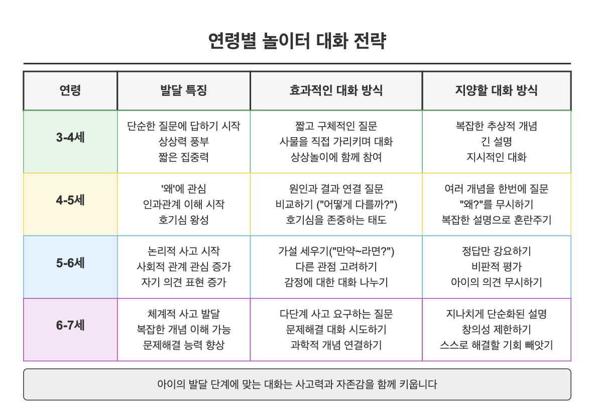 유아 연령별 발달 특징과 적절한 대화 전략을 보여주는 표
