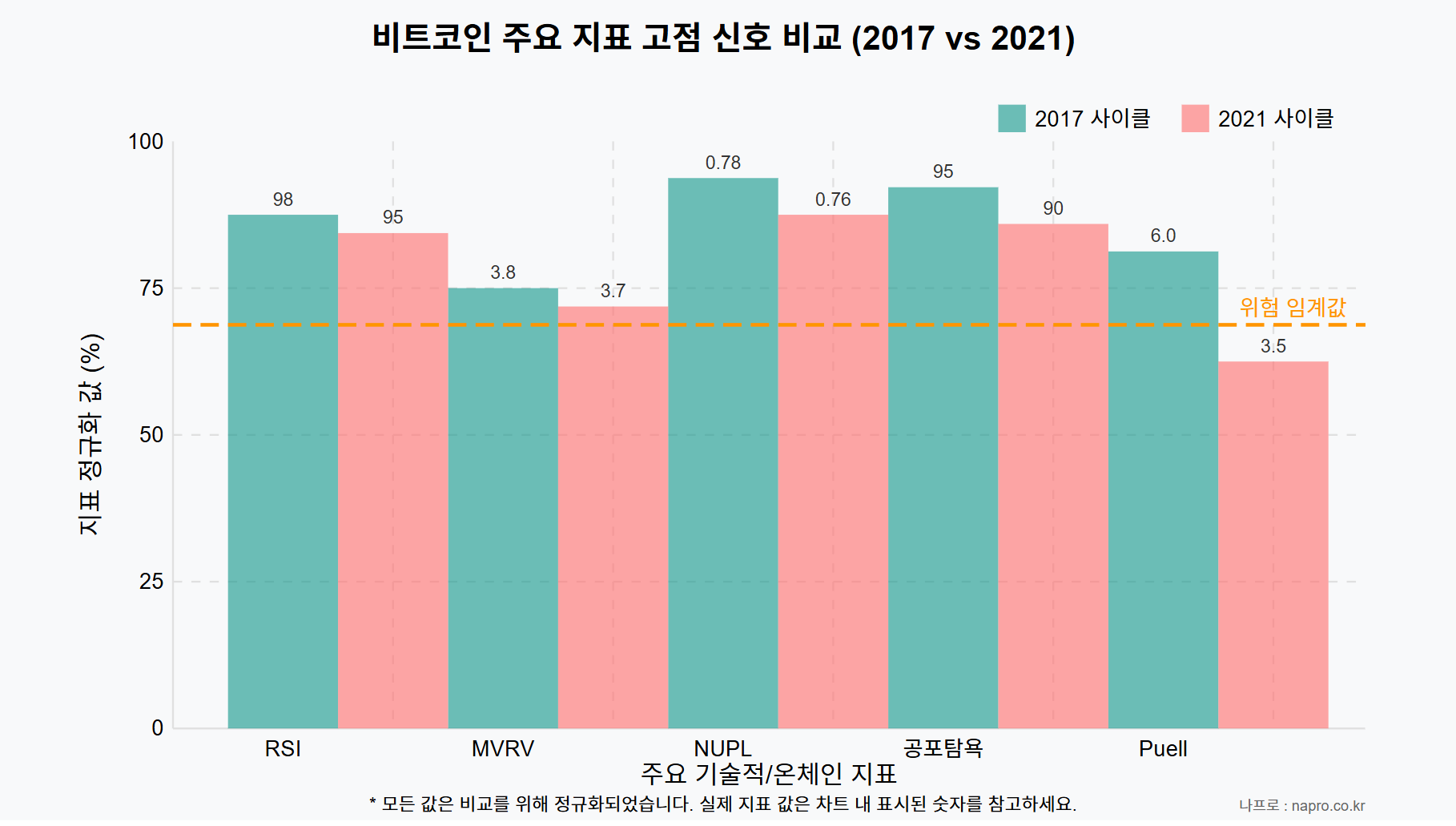 비트코인 2017년과 2021년 사이클 고점 지표 비교 차트 - RSI, MVRV, NUPL, 공포탐욕지수, Puell Multiple 분석