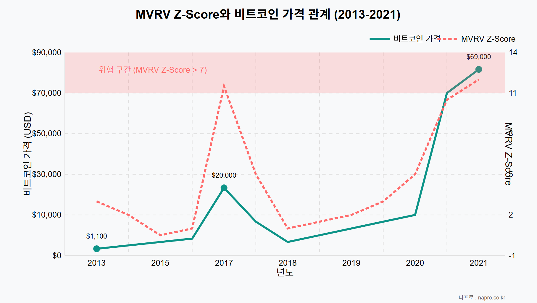MVRV Z-Score와 비트코인 가격 관계를 보여주는 차트 (2013-2021) - 고점 예측 지표 분석