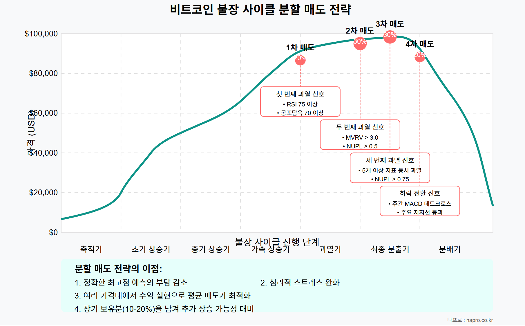 비트코인 불장 사이클 분할 매도 전략 차트 - 4단계 매도 시점 및 지표 신호 시각화