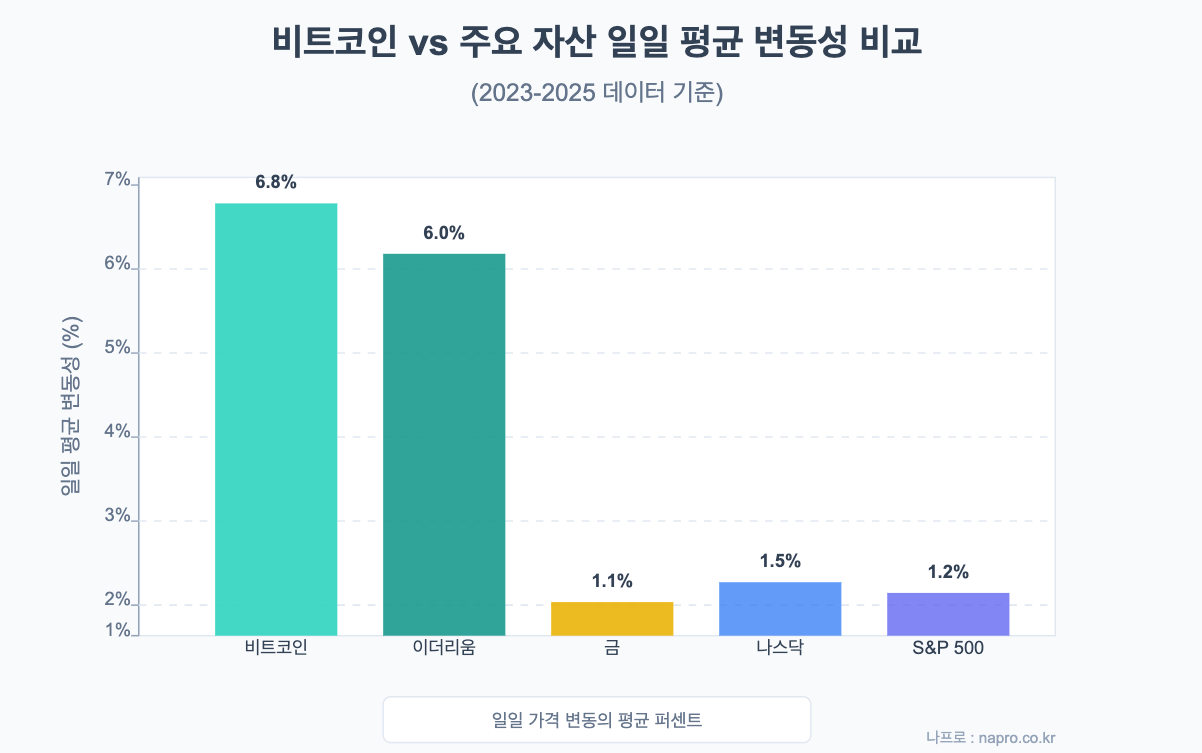 비트코인과 주요 전통 자산의 일일 변동성 비교 막대 그래프