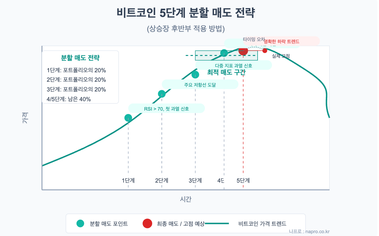 이 차트는 완벽한 타이밍을 노리는 것보다 체계적인 분할 매도가 효과적임을 보여주며, 실제 고점과의 타이밍 오차를 허용하는 안전한 전략을 제시합니다.