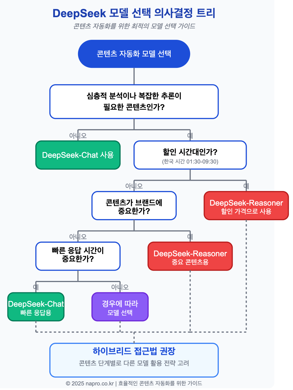 DeepSeek-Chat과 DeepSeek-Reasoner 중 상황에 맞는 모델을 선택하기 위한 의사결정 트리 다이어그램