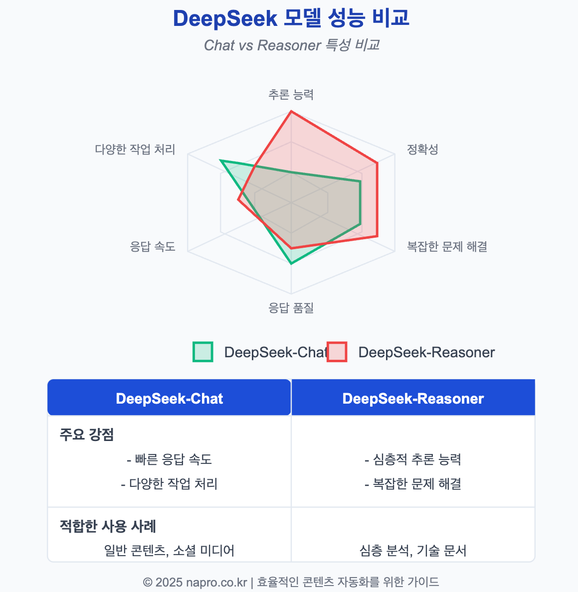 DeepSeek-Chat과 DeepSeek-Reasoner의 성능을 추론 능력, 정확성, 응답 속도 등의 측면에서 비교하는 레이더 차트
