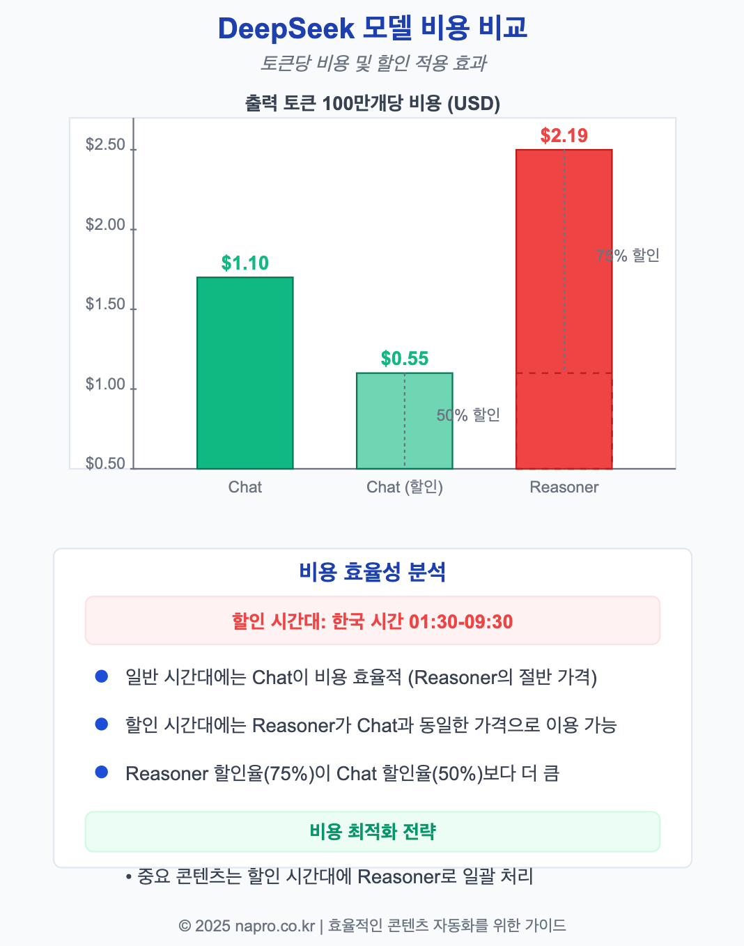 DeepSeek-Chat과 DeepSeek-Reasoner의 비용 구조와 할인 효과를 보여주는 바 차트