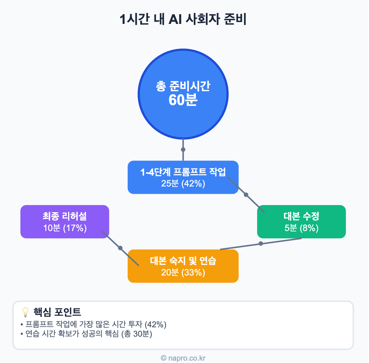 AI 사회자 준비 시간 배분 인포그래픽 - 총 60분 중 프롬프트 작업 25분, 대본수정 5분, 연습 20분, 리허설 10분