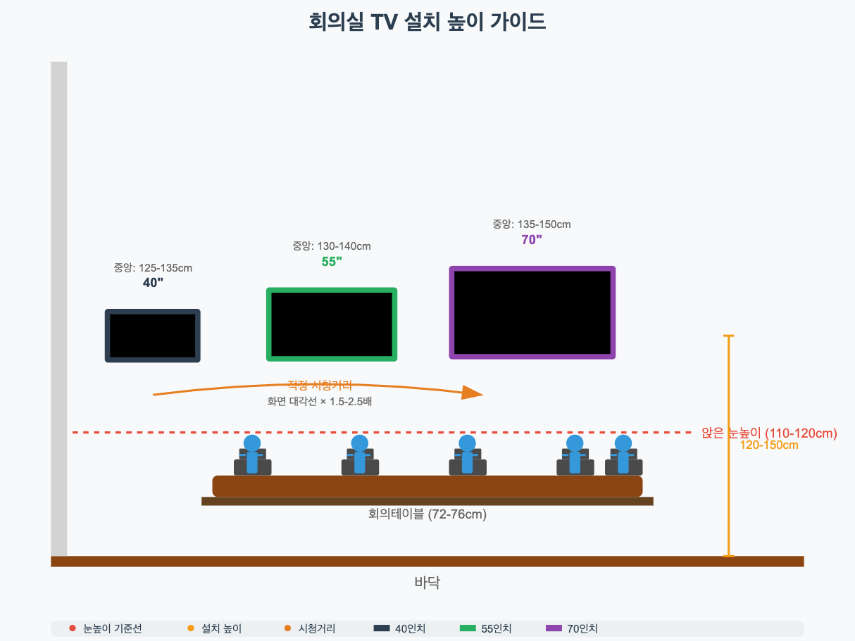 회의실 TV 설치 높이 다이어그램 40인치 50인치 55인치 65인치 70인치 크기별 권장 높이 시청거리 앉은 눈높이 기준