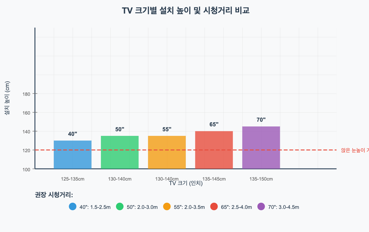 TV 크기별 설치 높이 비교 차트 40인치 50인치 55인치 65인치 70인치 회의실 설치 높이 시청거리 막대그래프