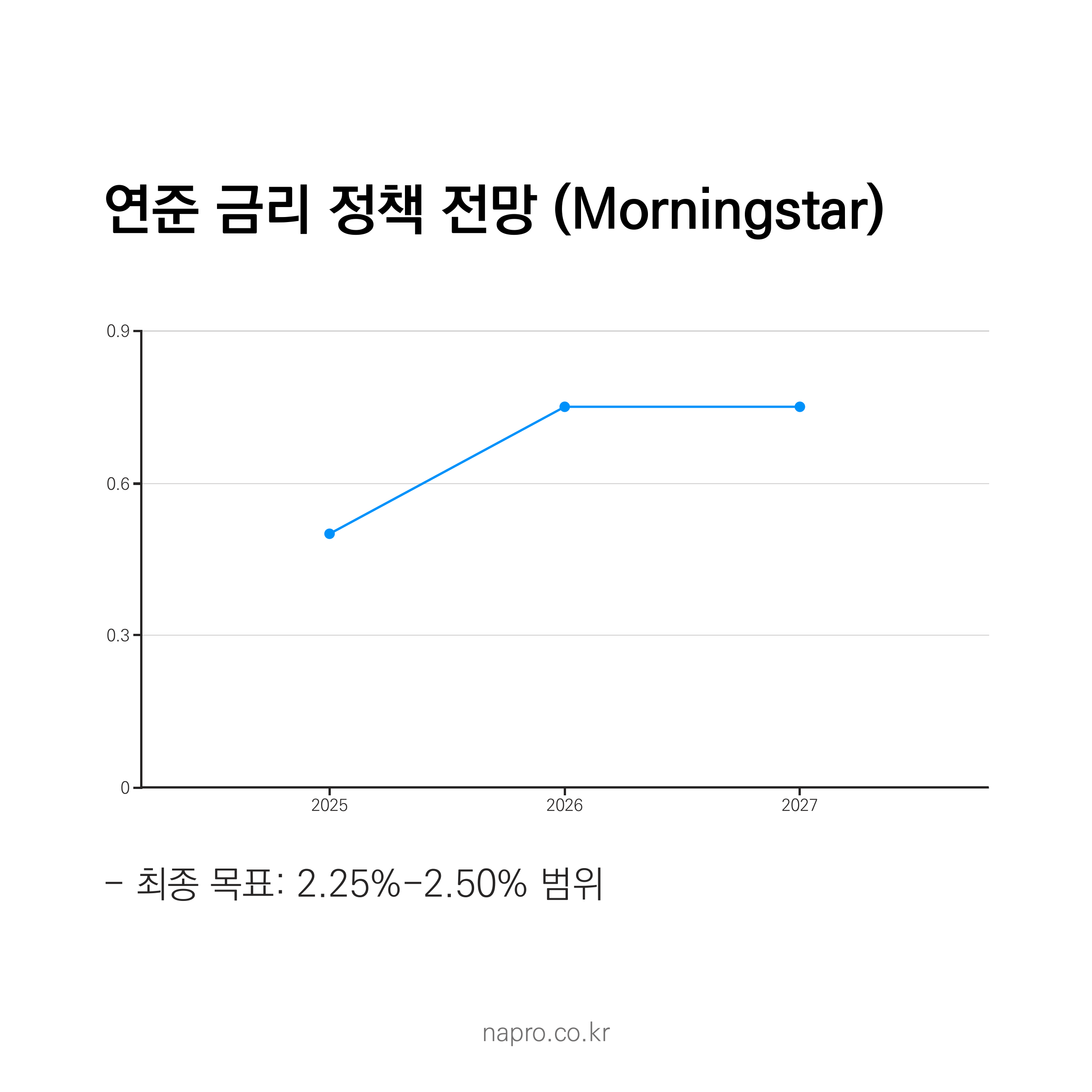 Morningstar 연준 금리 인하 전망 2025-2027년 - 점진적 금리 인하 경로를 보여주는 선 그래프