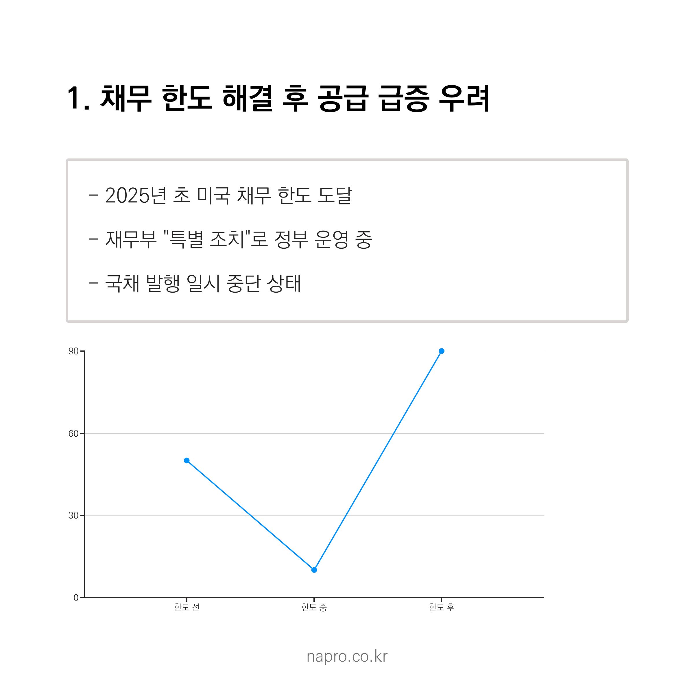 미국 채무 한도 해결 전후 국채 공급량 변화 그래프 - 한도 중에서 한도 후로 급격한 증가를 보여주는 차트
