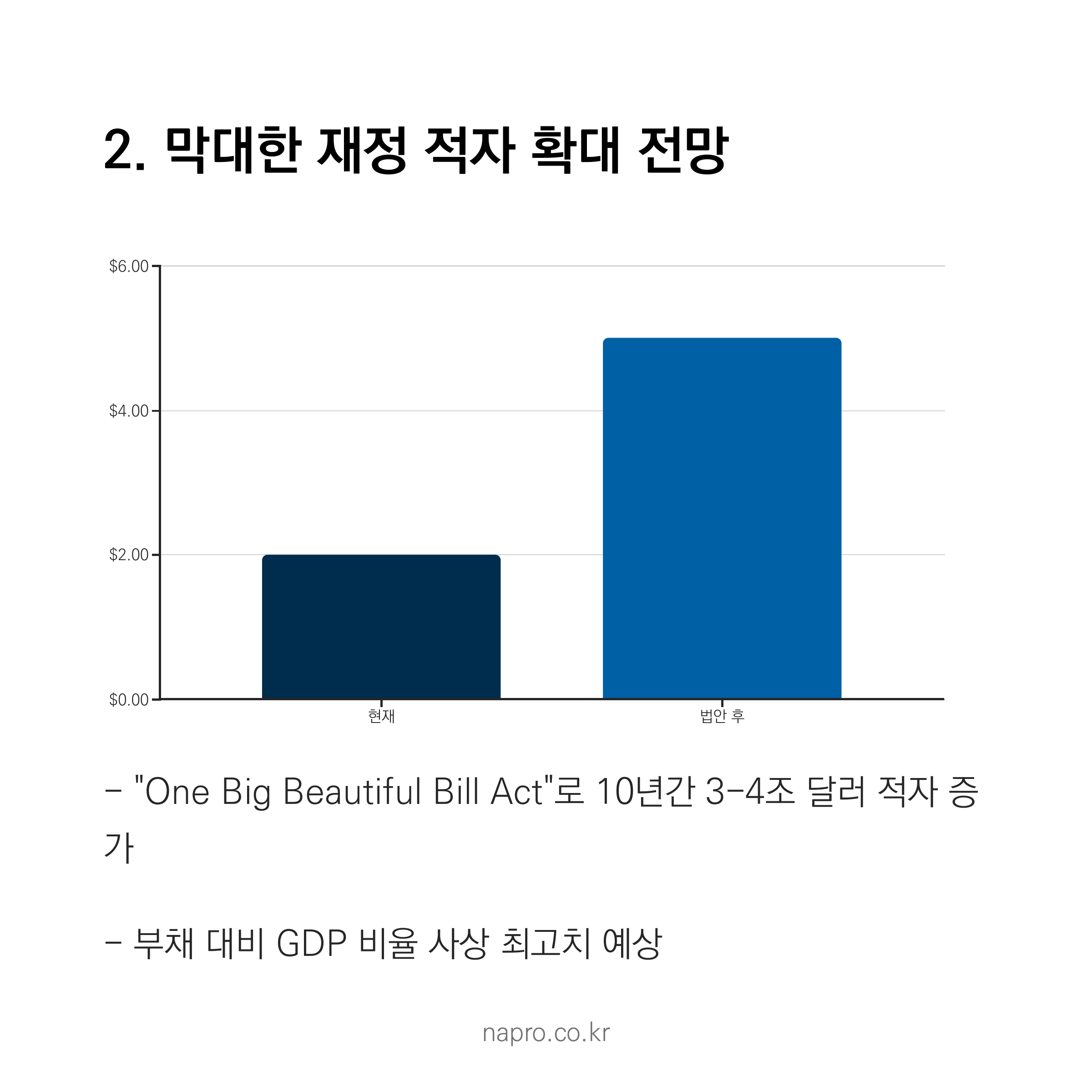 현재 대비 법안 후 미국 재정 적자 증가 비교 막대그래프 - One Big Beautiful Bill Act 영향