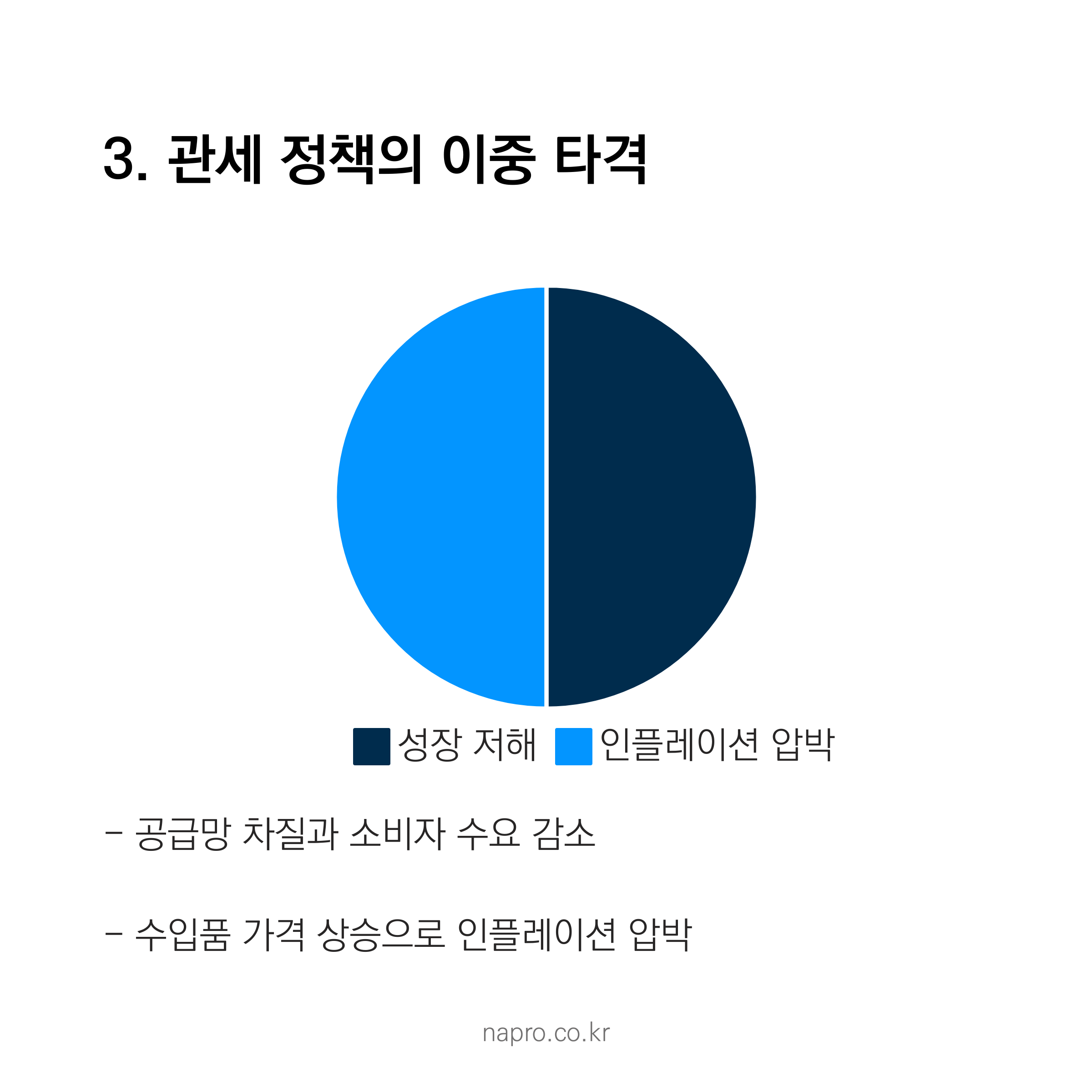 트럼프 관세 정책의 이중 효과 - 성장 저해와 인플레이션 압박을 보여주는 원형 차트
