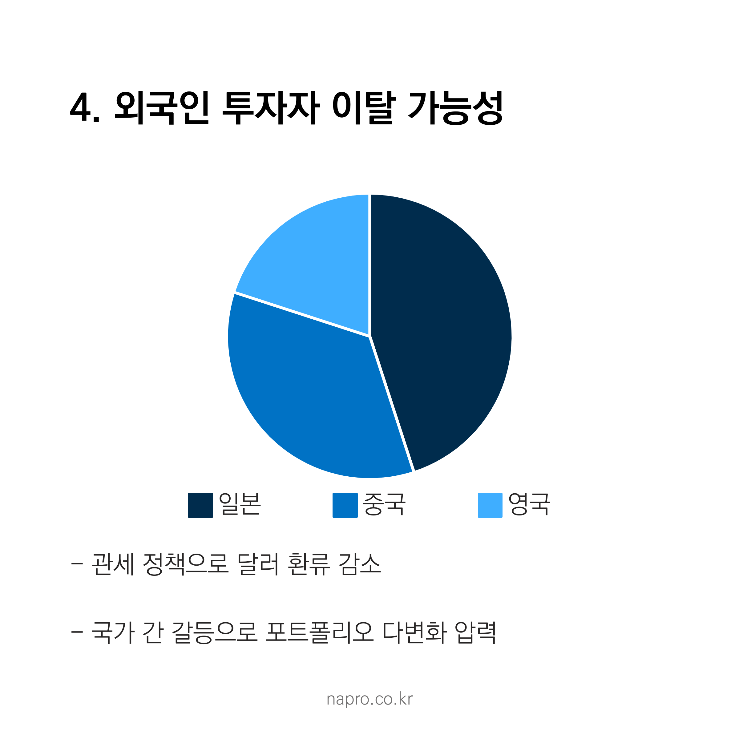 미국 국채 주요 외국인 보유국 비중 - 일본 중국 영국의 투자 현황을 보여주는 원형 그래프