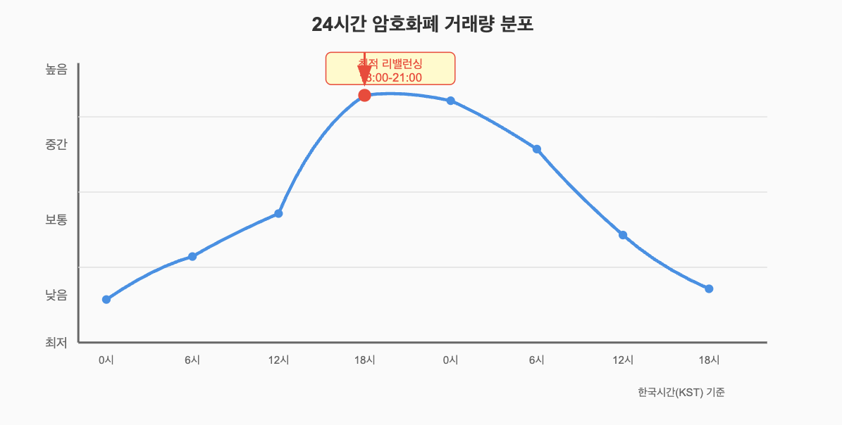 24시간 암호화폐 거래량 분포를 보여주는 라인 차트. 오후 6시부터 9시까지가 최고 거래량을 기록하며 최적 리밸런싱 시간대로 표시됨
