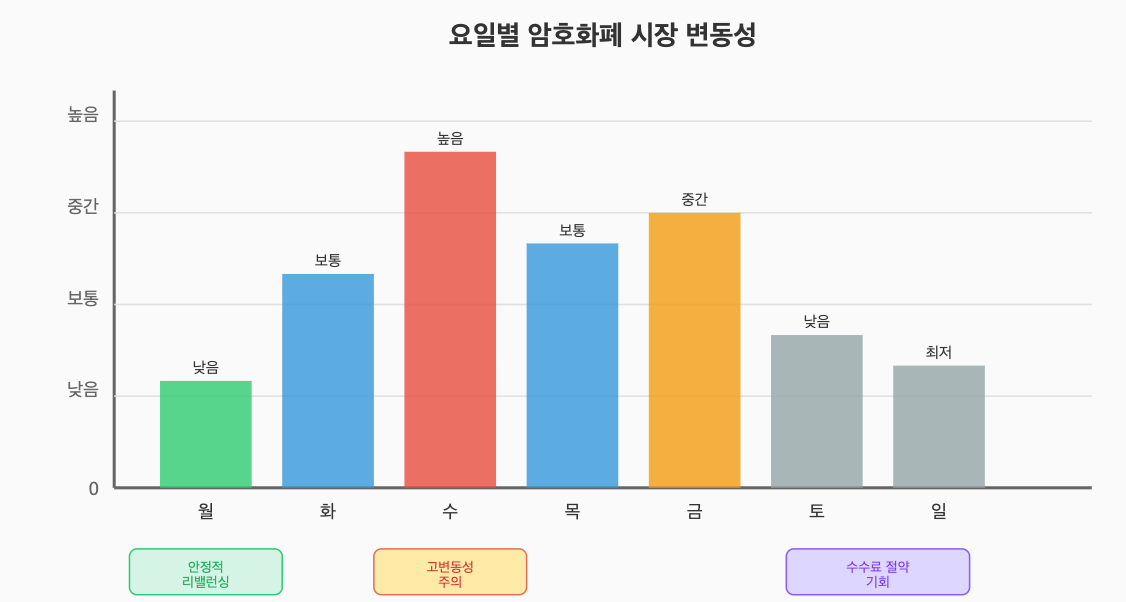 요일별 암호화폐 시장 변동성을 비교한 막대 차트. 월요일이 가장 낮고 수요일이 가장 높은 변동성을 보이며, 주말은 상대적으로 안정적임